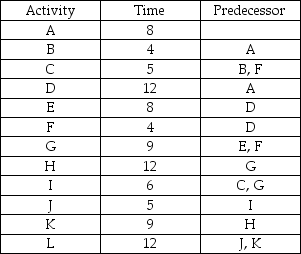 Use the information in the table to sketch the network and compute early and late start times.   