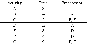 Use the information in the table to sketch the network and compute early and late start times.   