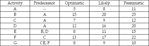 Use the values in the table to calculate activity durations and variances for the project.What is the likelihood of finishing this project within 47 days?   