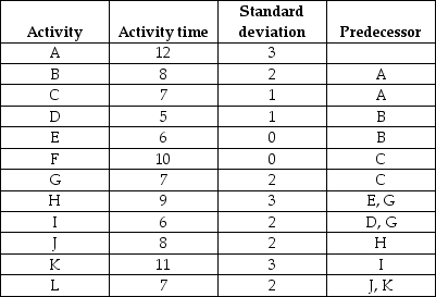 Use the values in the table to calculate activity durations and variances for the project.What is the likelihood that the project takes between 50 and 55 days to complete?   