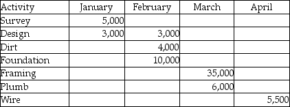 What is the cumulative cost in February in this time-phased budget?   A) $25,000 B) $17,000 C) $14,000 D) $0