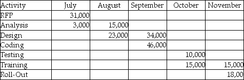What is the cumulative project budget for September in this time-phased budget?   A) $210,000 B) $152,000 C) $137,800 D) $80,000