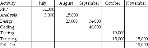 What is the project budget for November in this time-phased budget?   A) $21,000 B) $15,000 C) $18,000 D) $33,000