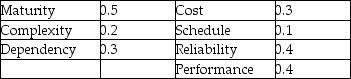 The project team toiled long into the night to develop consequence of failure scores and probability of failure scores as indicated below.What is the overall risk factor for the project?   A) less than or equal to 0.6 B) greater than 0.6 but less than or equal to 0.7 C) greater than 0.7 but less than or equal to 0.8 D) greater than 0.8