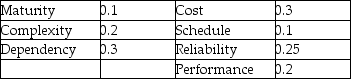 With the failure probability and consequence scores shown in the table,compute the overall risk factor for the project.   A) less than or equal to 0.3 B) greater than 0.3 but less than or equal to 0.4 C) greater than 0.4 but less than or equal to 0.5 D) greater than 0.5