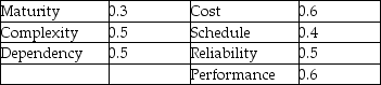 Use the failure probability and consequence scores shown in the table to determine the overall risk factor for the project.Based on your analysis,the overall project has a(n) :   A) low risk. B) medium risk. C) high risk. D) unacceptable risk.