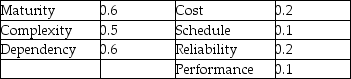 Use the failure probability and consequence scores shown in the table to determine the consequence of failure for the project.   A) greater than 0.6 B) less than or equal to 0.6 but greater than 0.4 C) less than or equal to 0.4 but greater than 0.2 D) less than 0.2