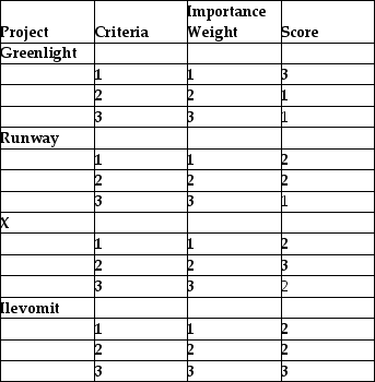 A project manager is using a simple scoring model to decide which of four projects is best,given the company's limited resources.The criteria,importance weights,and scores for each are shown in the table.Which project should be chosen?   A) Project Greenlight B) Project Runway C) Project X D) Project Ilevomit