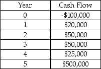 A project manager is using the net present value method to make the final decision on which project to undertake.The company has a 10% required rate of return and expects a 4% rate of inflation for the following five years.What is the NPV of a project that has cash flows as shown in the table?   A) $264,252 B) $324,606 C) $442,242 D) $398,780