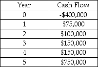 A project manager is using the net present value method to make the final decision on which project to undertake.The company has a 10% required rate of return and expects a 4% rate of inflation for the following five years.What is the NPV of a project that has cash flows as shown in the table?   A) $564.955 B) $642,586 C) $431,667 D) $322,320