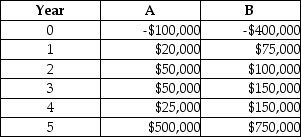 Inatech is contemplating two different projects and decides to perform a financial analysis to determine which is more financially lucrative.Project A and B have the cash flows as shown and Inatech uses a required rate of return of 10% and an inflation rate of 4%.Compute the payback in years and the net present value for both projects and offer advice as to the best course of action.   