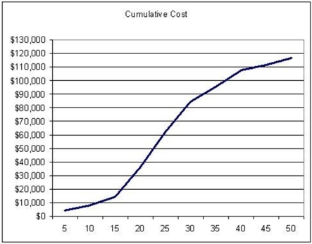 Use the S-curve to choose the best statement about the project it describes.The horizontal axis is in weeks.   A) More time passes from weeks 5 to 10 than from weeks 20 to 25. B) More time passes from $50,000 to $60,000 than from $5,000 to $10,000. C) More money is spent from weeks 0 to 10 than from weeks 30 to 40. D) The total amount spent on the project at the end of the 40th week is approximately $110,000.