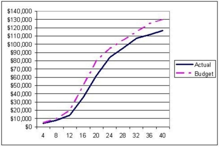 Use the S-curve where the solid line is actual cost and the dashed line is budgeted cost to choose the best statement.   A) The project is further ahead of budget from weeks 36 through 40 than from weeks 8 through 12. B) The project never experiences negative variance. C) The project is further behind budget from weeks 0 through 16 than from 24 through 40. D) The project is in a constant state of positive variance.