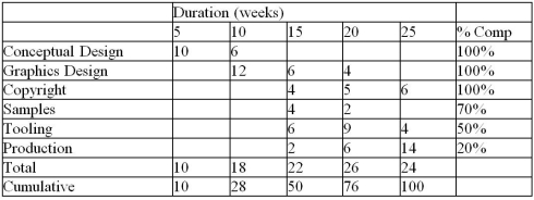 Use the data to calculate the earned value for the project.All amounts are in thousands of dollars.   A) $65,500 B) $69,550 C) $71,100 D) $76,125