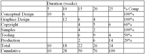 Use the data to calculate the schedule performance index for the project for the end of week 20.All amounts are in thousands of dollars.   A) 1.14 B) 0.88 C) 0.94 D) 0.81