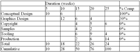 Use the data to calculate the schedule performance index for the project for the end of week 10.All amounts are in thousands of dollars.   A) 1.24 B) 0.93 C) 0.81 D) 0.76