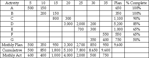 Use the earned value table (all amounts indicated are dollars) to determine the earned value to the nearest hundred dollars given the indicated state of the project.   A) $7,800 B) $9,600 C) $8,400 D) $6,900