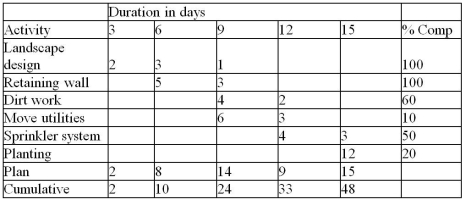 Use the earned value table for Project Terrace to determine the earned value (all dollar amounts are in hundreds) .   A) $325 B) $7600 C) $4800 D) $3250