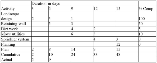 Use the earned value table for Project Terrace to determine their schedule variance if all dollar amounts are in hundreds.   A) $100 B) $120 C) $1,200 D) $200