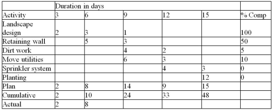 Use the earned value table for Project Terrace to calculate their estimated cost to completion (all dollar amounts are in hundreds) .   A) $4,285 B) $4,800 C) $4,532 D) $3,604