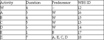 The project described in the table uses the same resource for activities A,B,C,and D.Which activity gets first use of this resource if we assign the resource based on the activity with the shortest duration?   A) Activity A B) Activity B C) Activity C D) Activity D