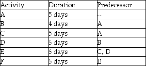 Use the project described in the table to determine the total resources required for this project on day 2 if a worker is expected to devote half-time (four hours per day) to this project.   A) 4 hours B) 2 hours C) 8 hours D) 6 hours