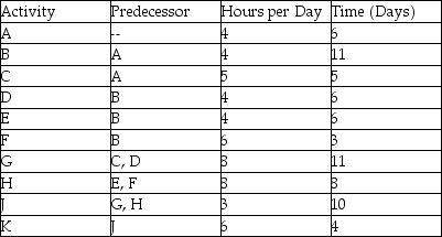 Use the information in the table and assume that a worker is expected to devote half-time (four hours per day) to this project with work taking place on a 5-day-per-week basis.What is the total resource requirement for the project?   A) 365 hours B) 335 hours C) 320 hours D) 310 hours