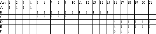 A project consisting of six activities is represented in the resource loading table shown below.There is a limit of 12 hours' time spent on this project for any given day.What activities are involved in the first resource problem in this schedule?   A) Activities A,B,and C B) Activities B,C,and D C) Activities C,D,and E D) Activities D,E,and F