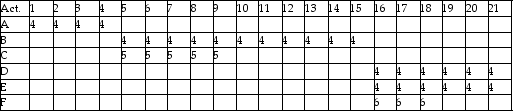 A project consisting of six activities is represented in the resource loading table shown below.There is a limit of 12 hours' time spent on this project for any given day.Which activity should be left alone if at all possible in the adjustment process among the candidates?   A) Activity D B) Activity C C) Activity F D) Activity E