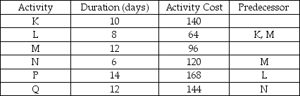 A project consisting of six activities is shown in the table.If the project manager decides to operate on an early start schedule,which of these days has the highest resource requirements?   A) day 5 B) day 10 C) day 15 D) day 20