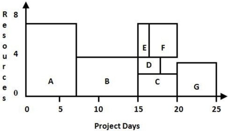 Use this resource load chart to determine which activity uses the fewest resources.   A) Activity A B) Activity B C) Activity C D) Activity D