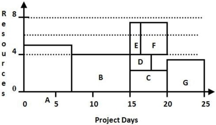 The project represented by this resource load chart has a maximum limit of 6 units of resource activity in any day.Which activity could be split to help the project team finish on time and meet the resource cap?   A) Activity A B) Activities B and C C) Activities D and E D) Activity E and F