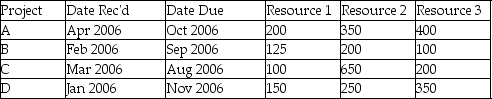 Consider the portfolio of projects described in the table.The resource requirements are in numbers of labor hours.The Greatest Resource Demand rule would begin work with project:   A) A. B) B. C) C. D) D.