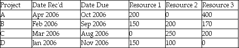 Consider the portfolio of projects described in the table.The resource requirements are in numbers of labor hours.The Greatest Resource Utilization rule would begin work with project:   A) A. B) B. C) C. D) D.
