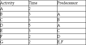 Use this activity precedence table to create a resource loading profile.Activity lengths are given in days and an 8-hour day is assumed.   