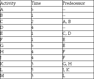 Create a resource loading table and perform resource leveling on the project composed of the activities in this table.Activities listed in the table are measured in the number of eight-hour days.The maximum amount of time used per day is 16 hours.   