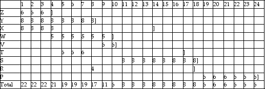 Sam and Dave have identified 9 activities that are required to complete their next project and developed a snazzy resource loading table.Since they each work 8 hours a day,they need your help to perform resource leveling on their project such that they can finish it by the close of business on Day 24.Activity float times are indicated by bracketed cells in the table.Times indicated in the table are in hours;the top row shows the day number of the project.The total hours for each day are shown in the bottom row of the table and cannot exceed 16 hours.The total resource time in any day cannot exceed 16 hours.   