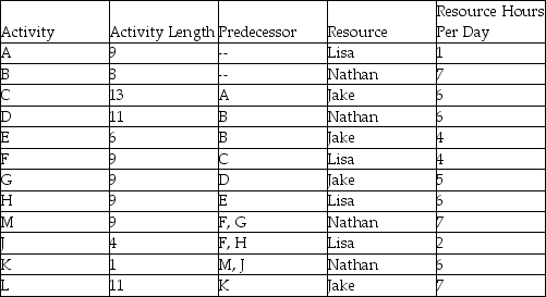 What resources have been initially over-allocated in the project described by the table? Assume that all activities will begin at their early start times and require the number of hours per day indicated in the table.Each worker is available for 8 hours per day.Do not level this project.   
