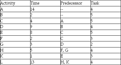 Create a resource loading chart using early start times for the project described by this table.   