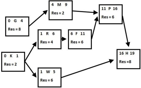 Create a resource loading chart for the project described by this network.  