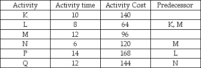 A project consists of six activities (all times are given in days).Provide the range of days during which resource usage is highest and the range of days during which resource usage is lowest using a late start schedule.   