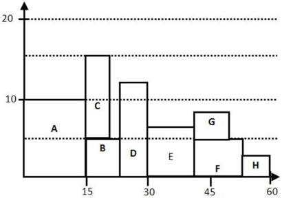 Use this resource loading chart and the information in the table to fill in the rest of the table as completely as possible.All activities in the chart are shown with early start times.    