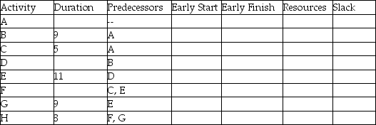Use this resource loading chart and the information in the table to fill in the rest of the table as completely as possible.All activities in the chart are shown with early start times.    
