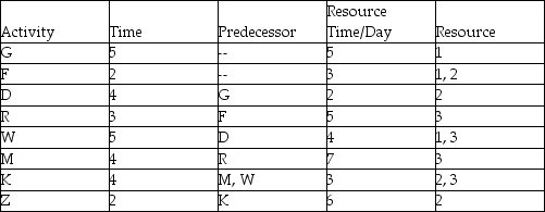 Create a resource loading chart for the project described by this table and then adjust activities by splitting them or delaying them in order to meet the resource constraints of 8 hours of work per day.Show your new resource loading chart,indicating which activities have been adjusted.What is the change in project completion dates?   