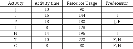 A project is composed of the seven activities shown in the table where all activities are in weeks.    The resource profile for an early start schedule is plotted below.   Suppose that the line representing resource usage is a function of time and is described by the equation Usage=f(t).What is the definite integral of this function over the domain 0 to 52? In other words,find the solution to:   for this project.