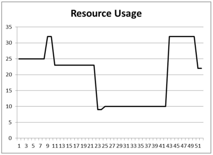 A project is composed of the seven activities shown in the table where all activities are in weeks.    The resource profile for an early start schedule is plotted below.   Suppose that the line representing resource usage is a function of time and is described by the equation Usage=f(t).What is the definite integral of this function over the domain 0 to 52? In other words,find the solution to:   for this project.