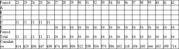 This resource loading table shows the requirements for a five-task project that has a 42-day duration.The table is designed to reflect an early start schedule.Activity D has only one predecessor and activities C and E have two each.What differences exist between this table and the late start resource table?     