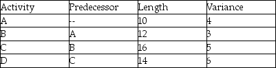 A project consists of three activities with information as shown in the table.What is the overall standard deviation of the project?   A) 24 B) 18 C) 8.41 D) 4.24