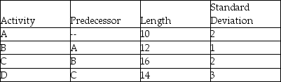 A project consists of three activities with information as shown in the table.What is the overall standard deviation of the project?   A) 8.00 B) 4.24 C) 2.82 D) 5.56