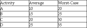 A project consists of four consecutive tasks that have average duration and worst-case duration estimates (in days) as shown in the table.Use Newbold's model to determine the aggregated one sigma buffer for this project.   A) 20 days B) 10 days C) 15 days D) 5 days